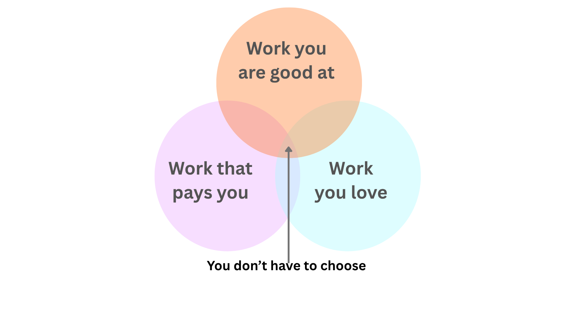 Three overlapping circles: work you are good at, work you love, and work that pays you. The shared centre is the goal.